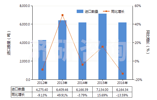 2012-2016年中國白水泥(不論是否人工著色)(HS25232100)進(jìn)口量及增速統(tǒng)計(jì) 2012-2016年中國白水泥(不論是否人工著色)(HS25232100)進(jìn)口量及增速統(tǒng)計(jì)